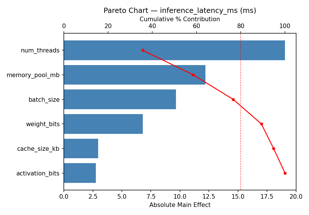 Pareto chart for inference_latency_ms