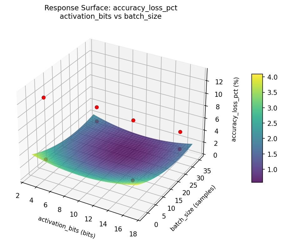 RSM surface: accuracy loss pct activation bits vs batch size