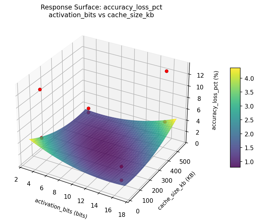 RSM surface: accuracy loss pct activation bits vs cache size kb