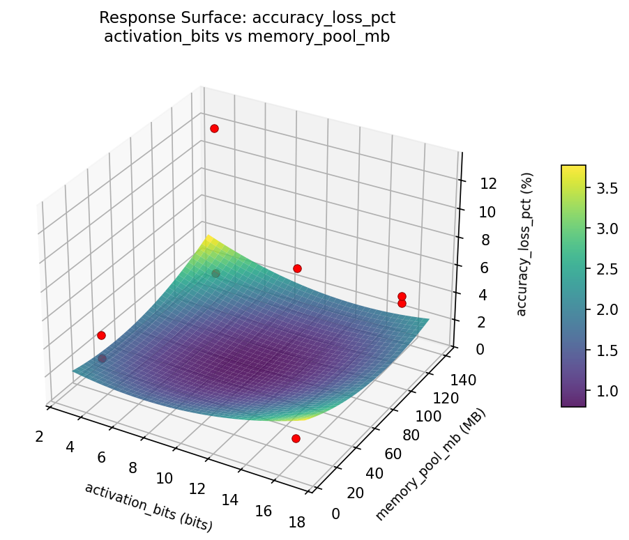 RSM surface: accuracy loss pct activation bits vs memory pool mb