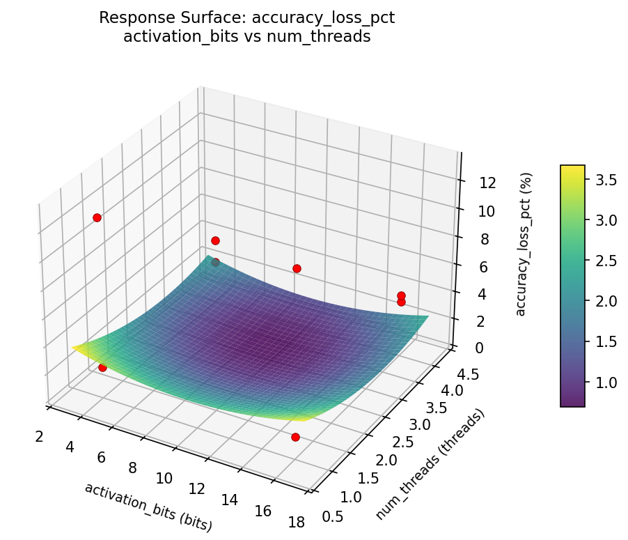 RSM surface: accuracy loss pct activation bits vs num threads