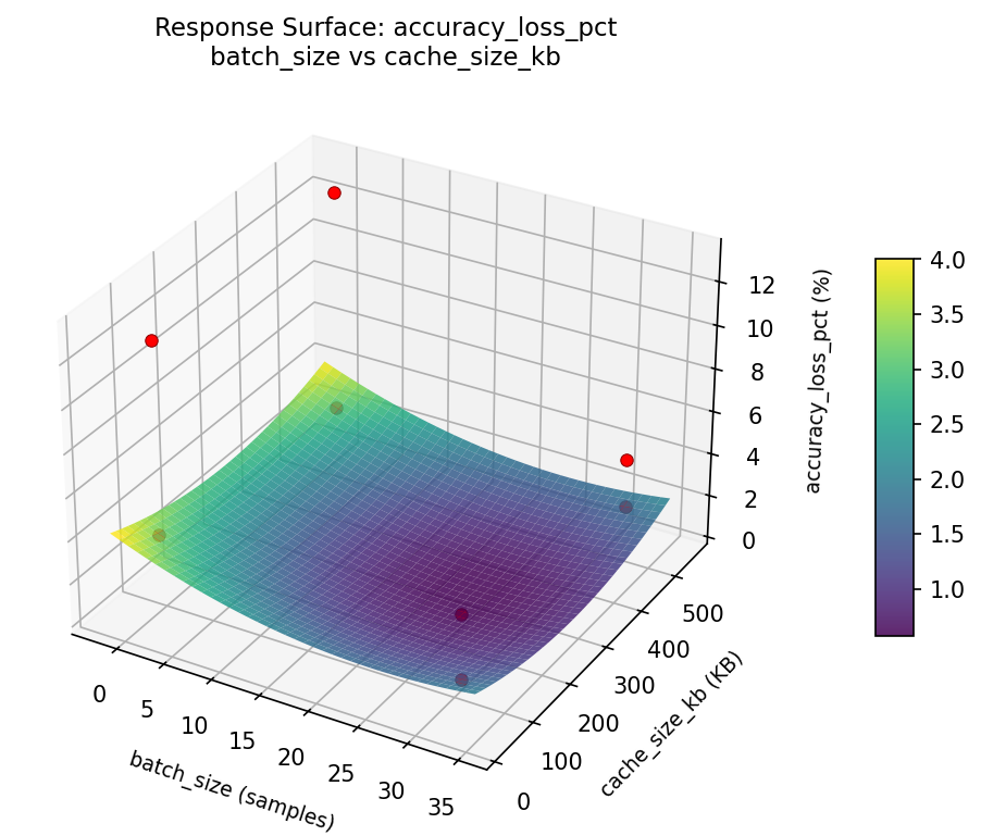 RSM surface: accuracy loss pct batch size vs cache size kb
