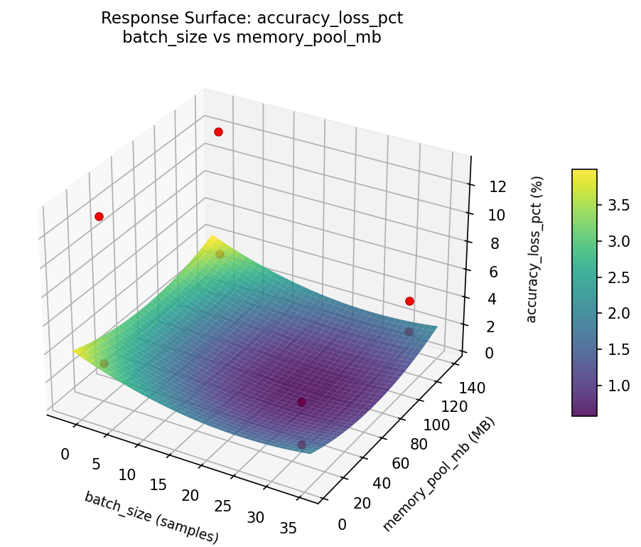RSM surface: accuracy loss pct batch size vs memory pool mb