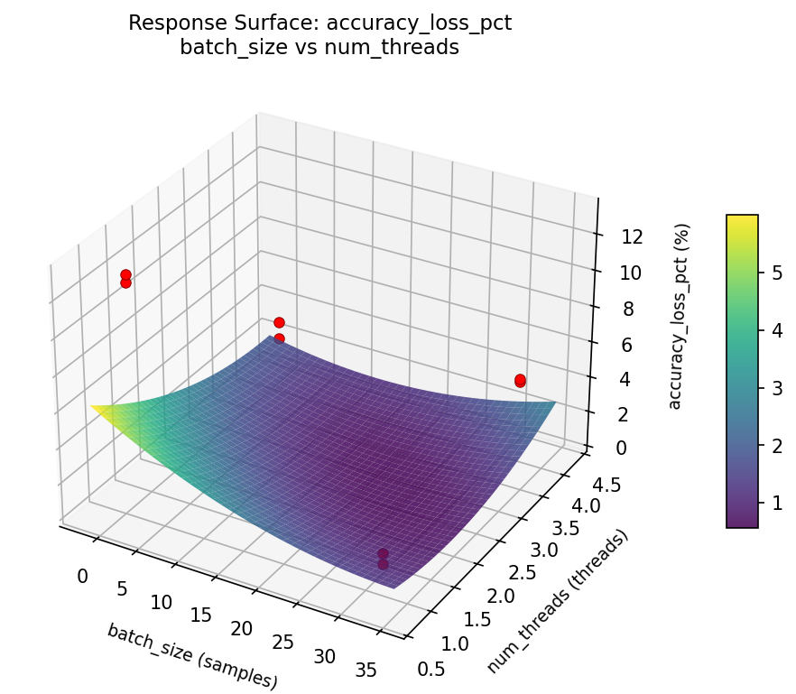 RSM surface: accuracy loss pct batch size vs num threads