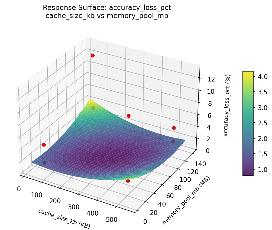 RSM surface: accuracy loss pct cache size kb vs memory pool mb