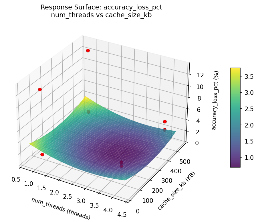 RSM surface: accuracy loss pct num threads vs cache size kb