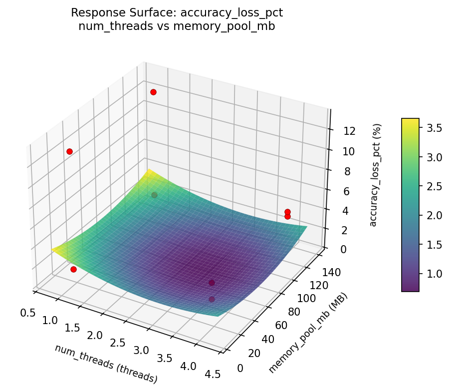 RSM surface: accuracy loss pct num threads vs memory pool mb