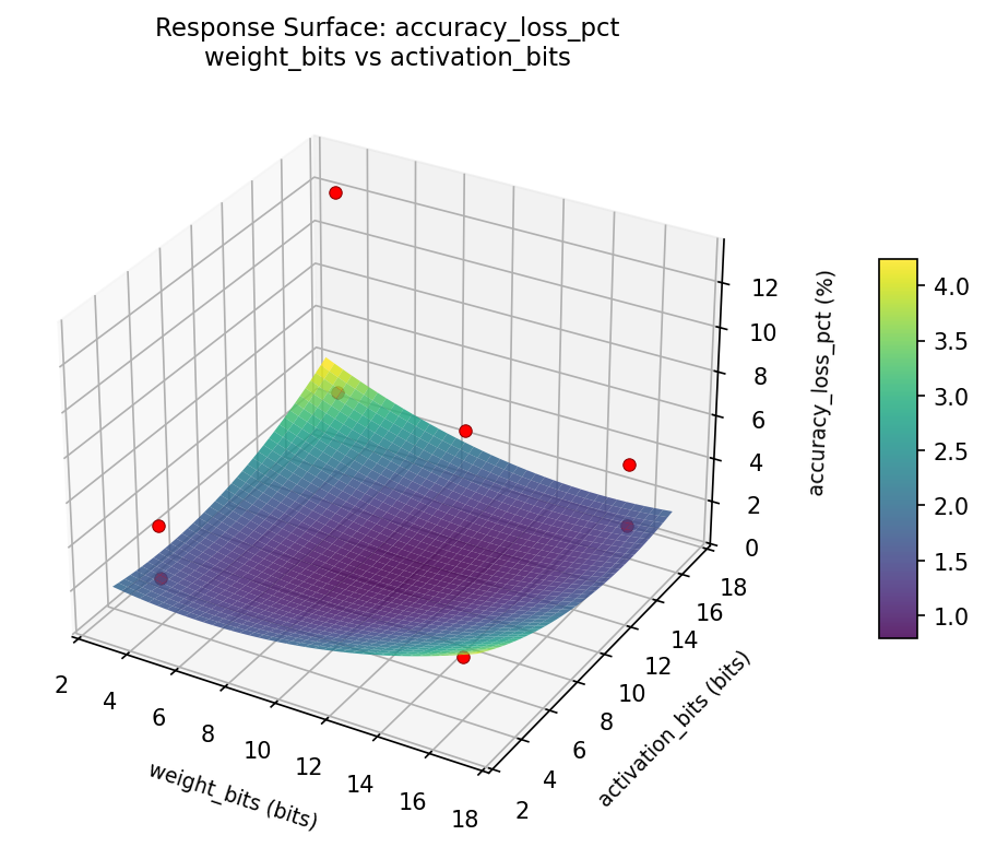 RSM surface: accuracy loss pct weight bits vs activation bits