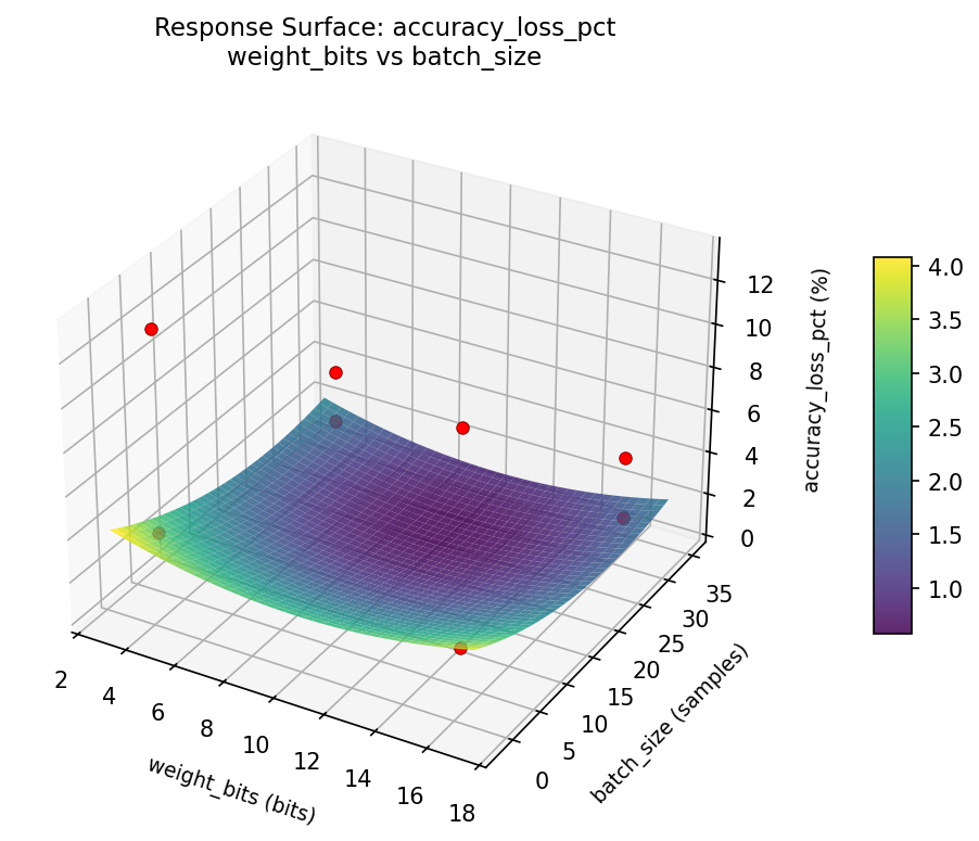 RSM surface: accuracy loss pct weight bits vs batch size