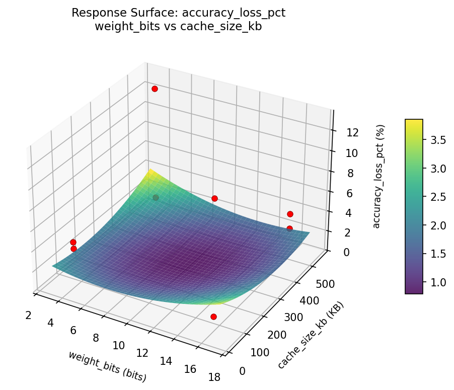 RSM surface: accuracy loss pct weight bits vs cache size kb