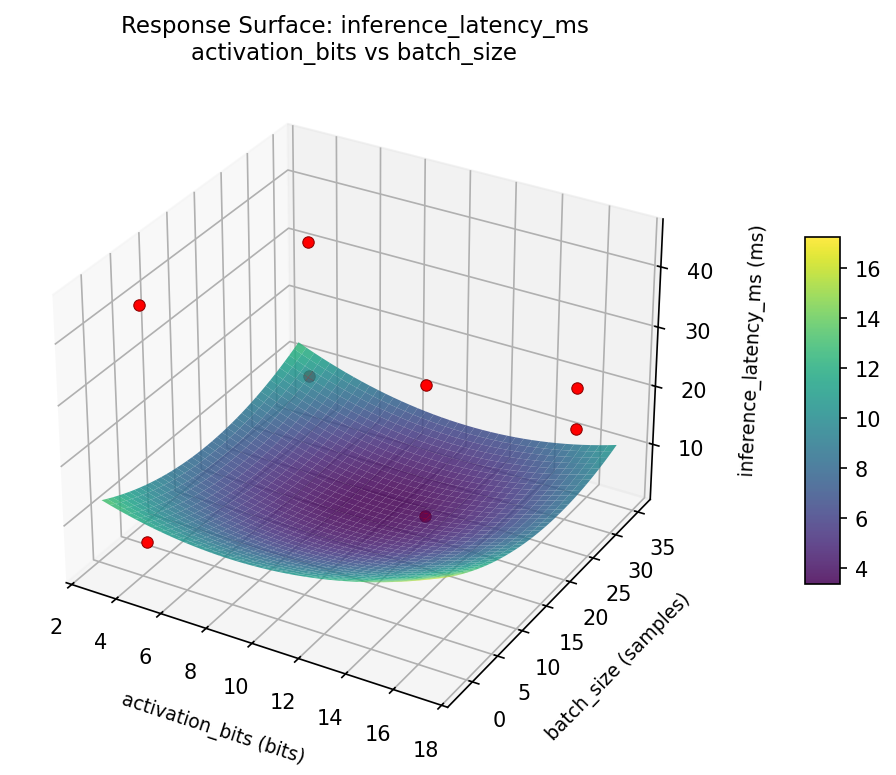 RSM surface: inference latency ms activation bits vs batch size