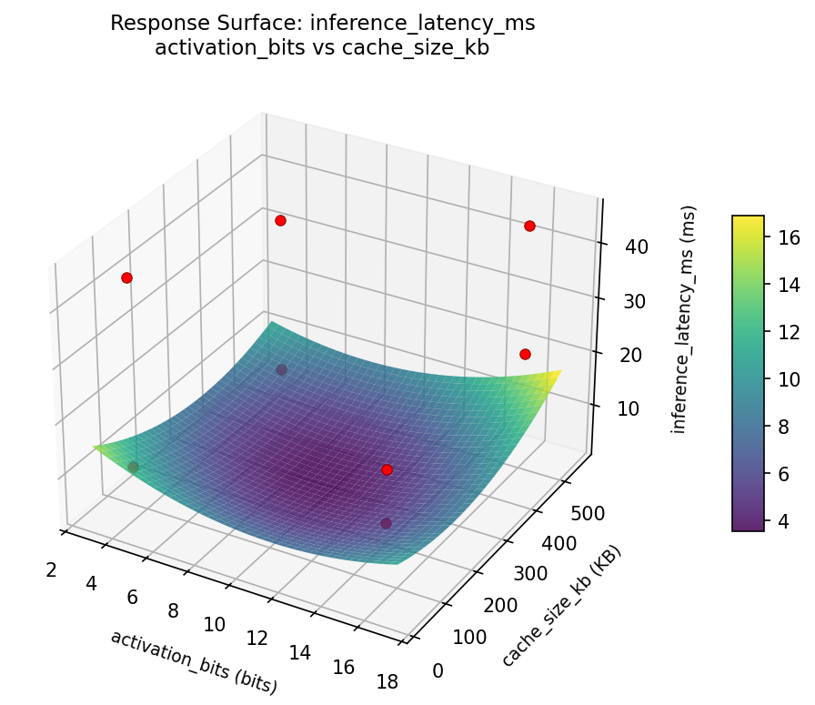 RSM surface: inference latency ms activation bits vs cache size kb