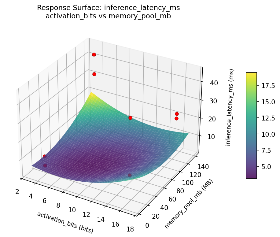 RSM surface: inference latency ms activation bits vs memory pool mb