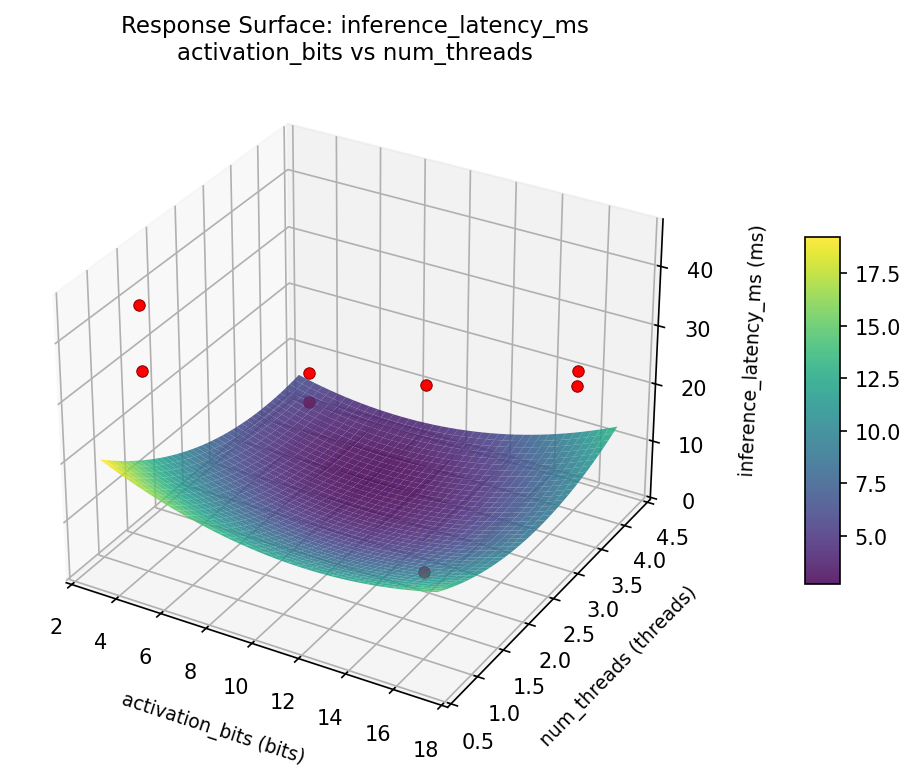 RSM surface: inference latency ms activation bits vs num threads