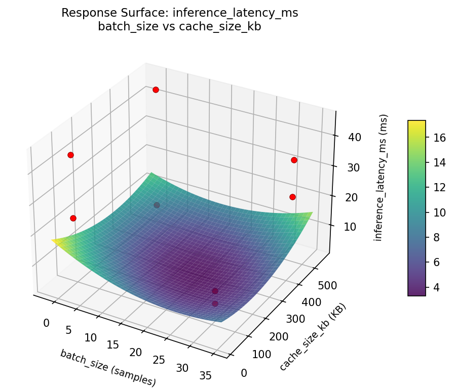 RSM surface: inference latency ms batch size vs cache size kb