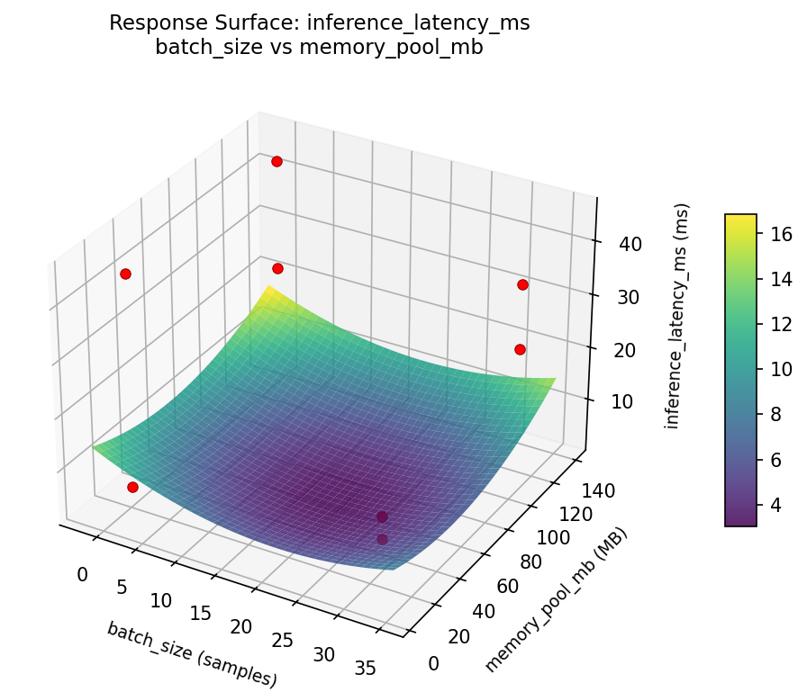 RSM surface: inference latency ms batch size vs memory pool mb