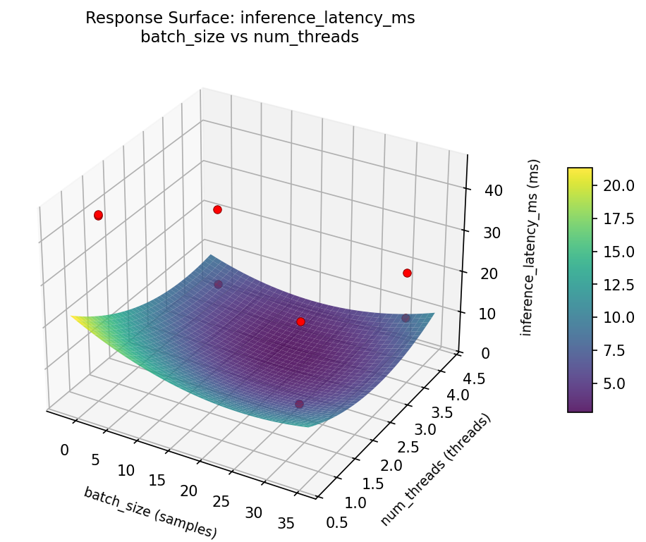 RSM surface: inference latency ms batch size vs num threads