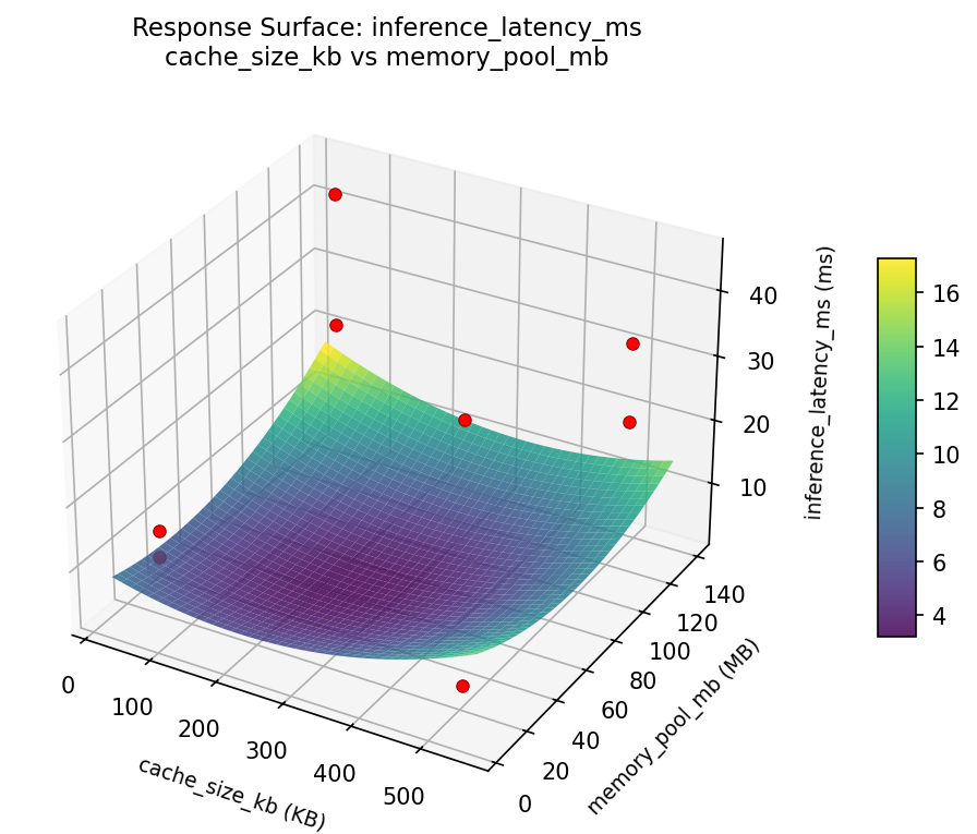 RSM surface: inference latency ms cache size kb vs memory pool mb
