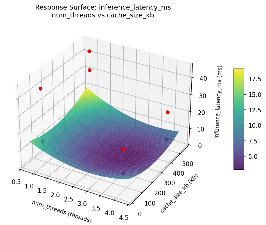 RSM surface: inference latency ms num threads vs cache size kb
