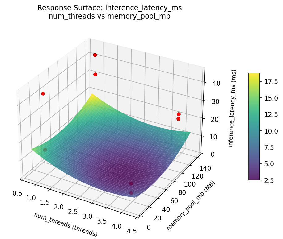 RSM surface: inference latency ms num threads vs memory pool mb