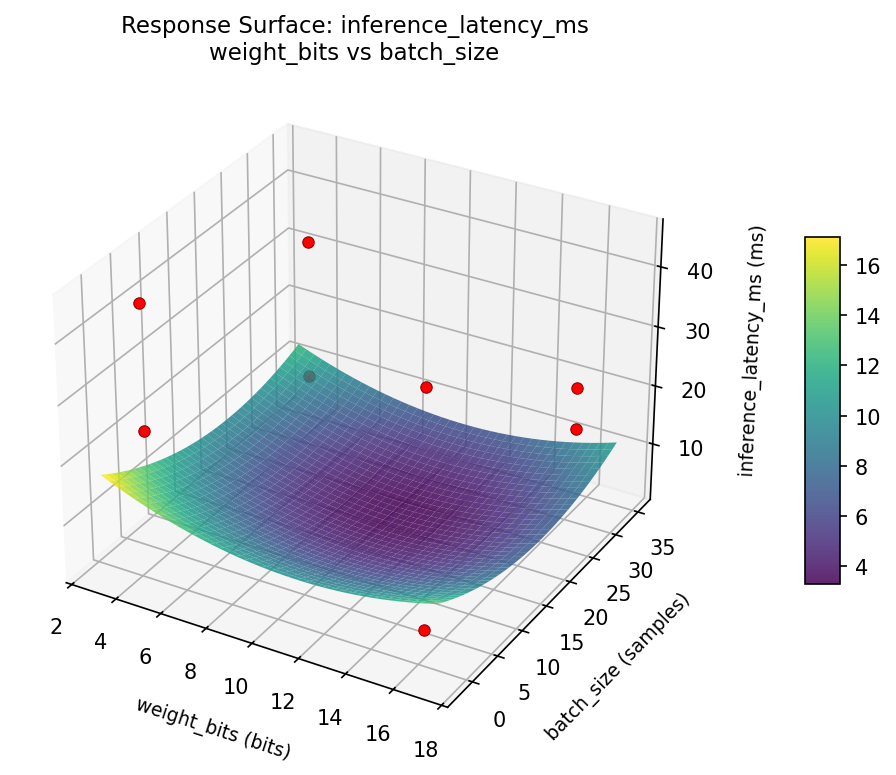 RSM surface: inference latency ms weight bits vs batch size