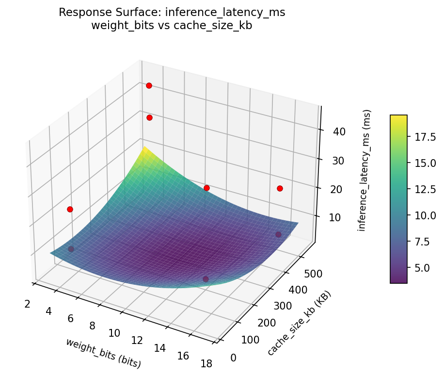 RSM surface: inference latency ms weight bits vs cache size kb