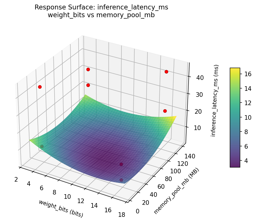 RSM surface: inference latency ms weight bits vs memory pool mb