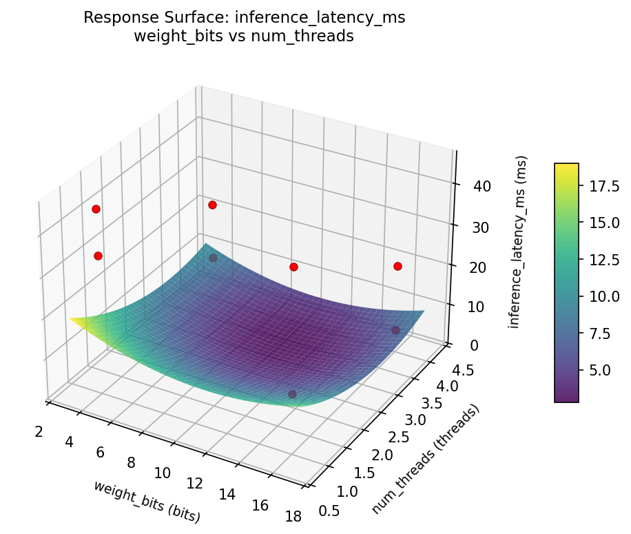 RSM surface: inference latency ms weight bits vs num threads
