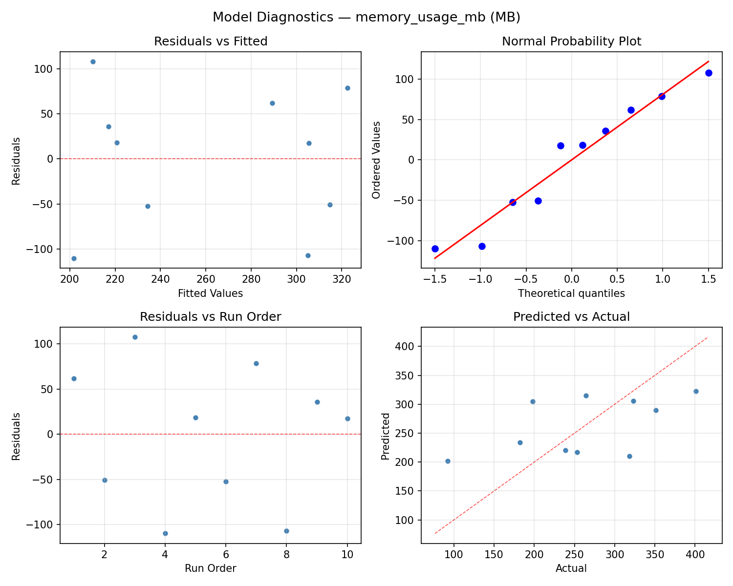 Model diagnostics for memory_usage_mb