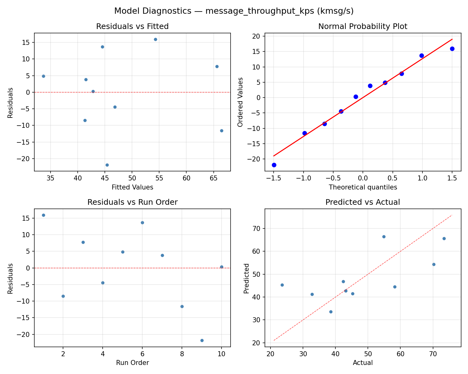 Model diagnostics for message_throughput_kps