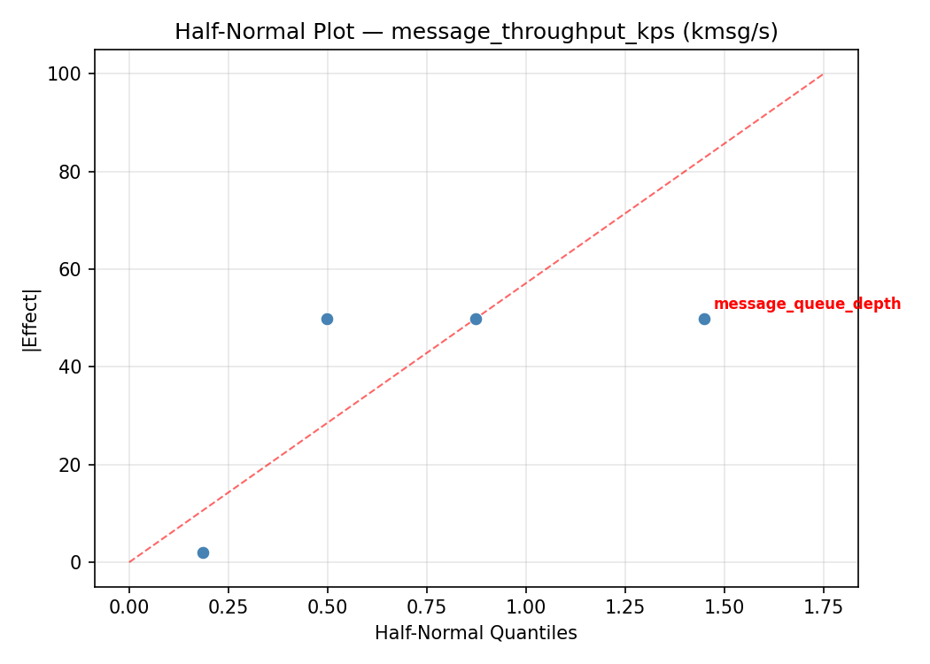 Half-normal plot for message_throughput_kps