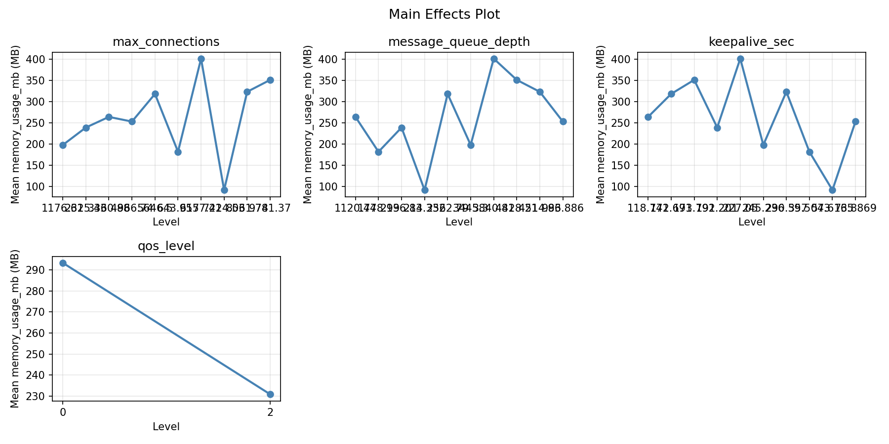Main effects plot for memory_usage_mb