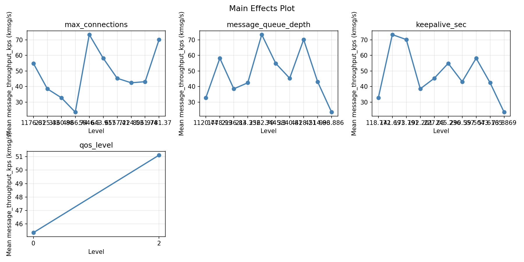 Main effects plot for message_throughput_kps