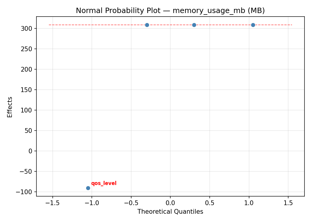 Normal probability plot for memory_usage_mb