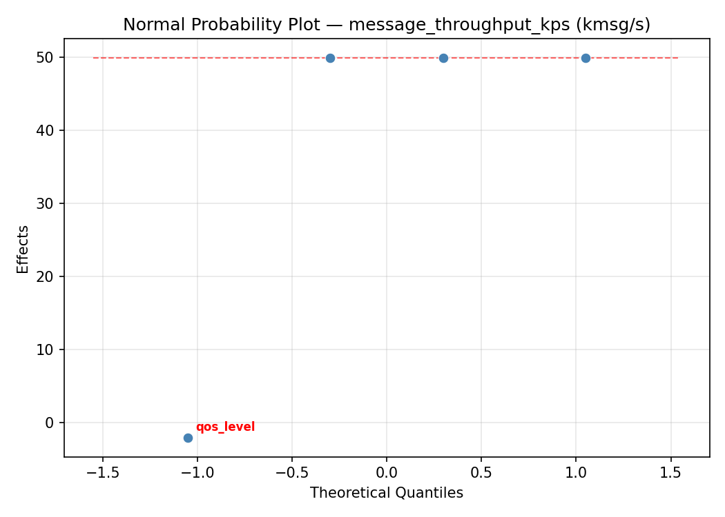 Normal probability plot for message_throughput_kps
