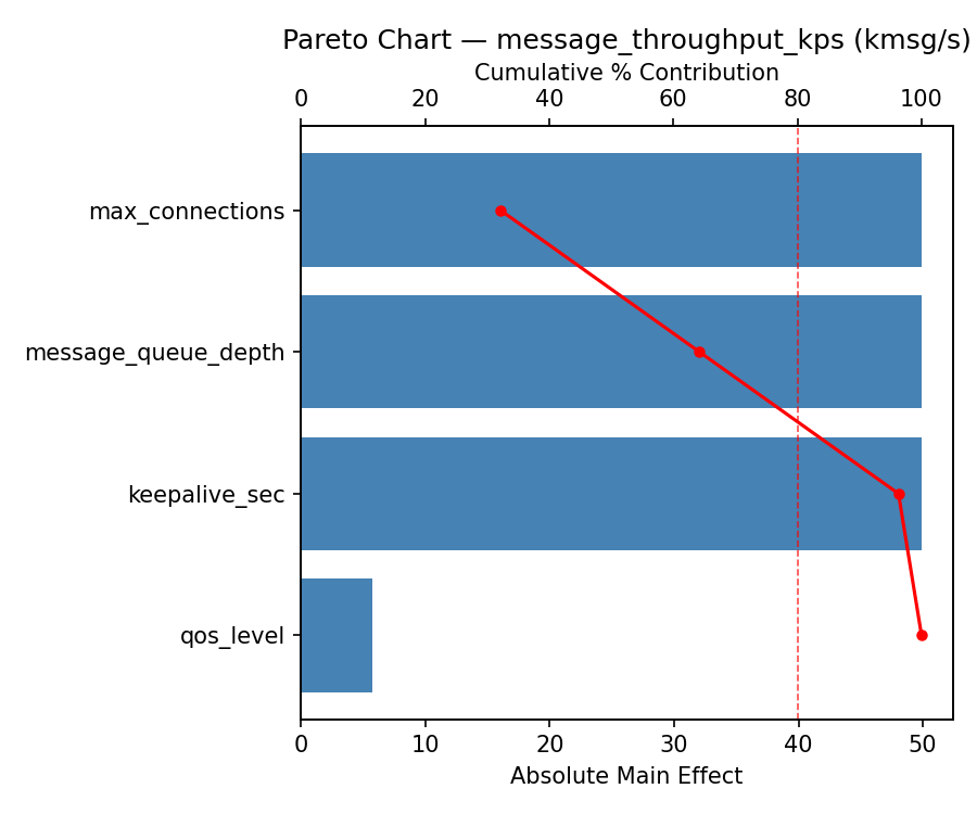 Pareto chart for message_throughput_kps