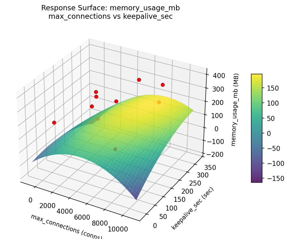 RSM surface: memory usage mb max connections vs keepalive sec