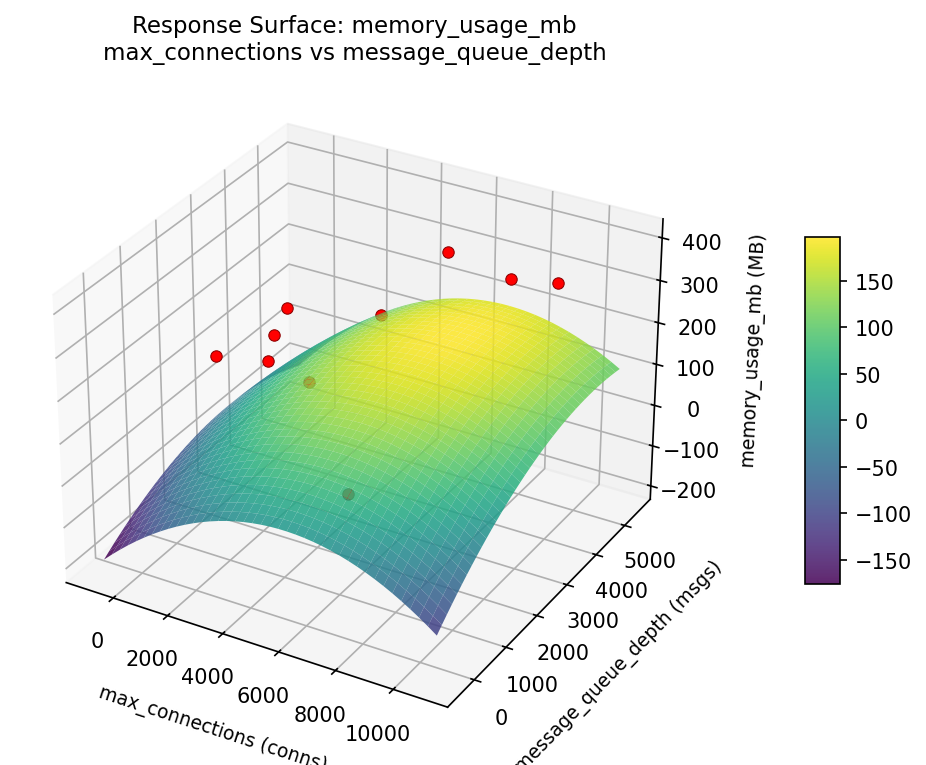 RSM surface: memory usage mb max connections vs message queue depth