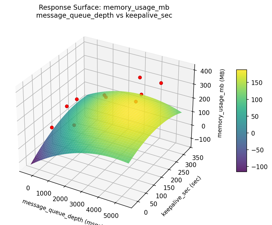 RSM surface: memory usage mb message queue depth vs keepalive sec