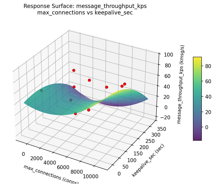 RSM surface: message throughput kps max connections vs keepalive sec
