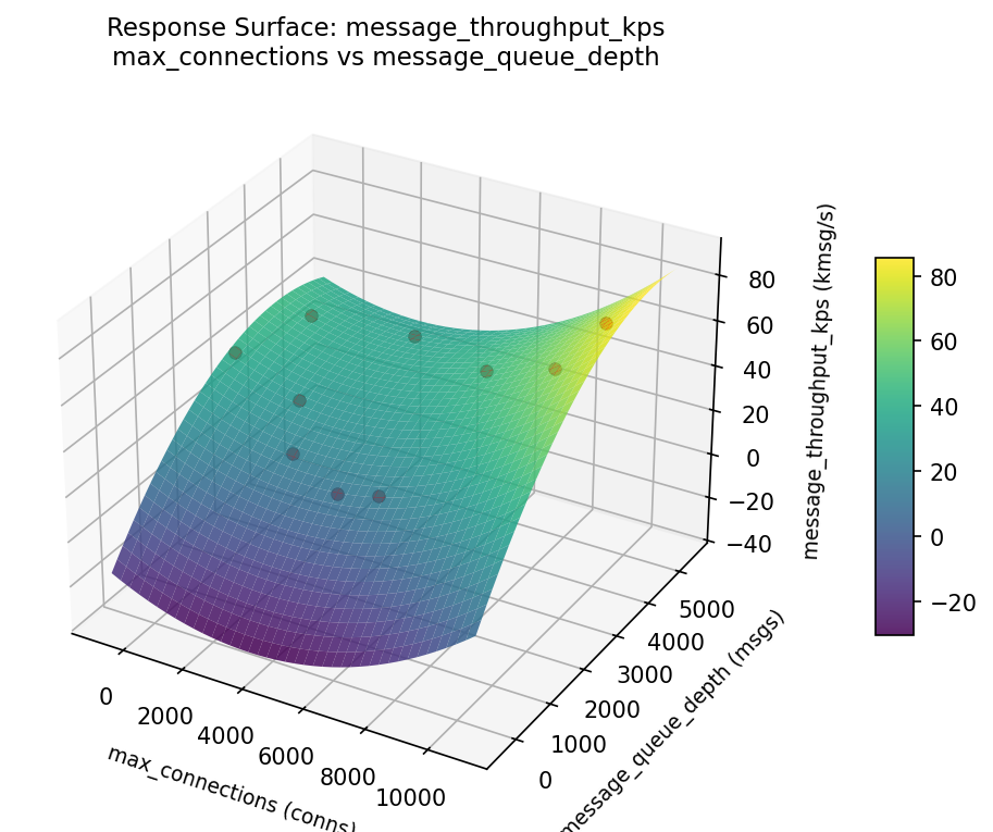 RSM surface: message throughput kps max connections vs message queue depth