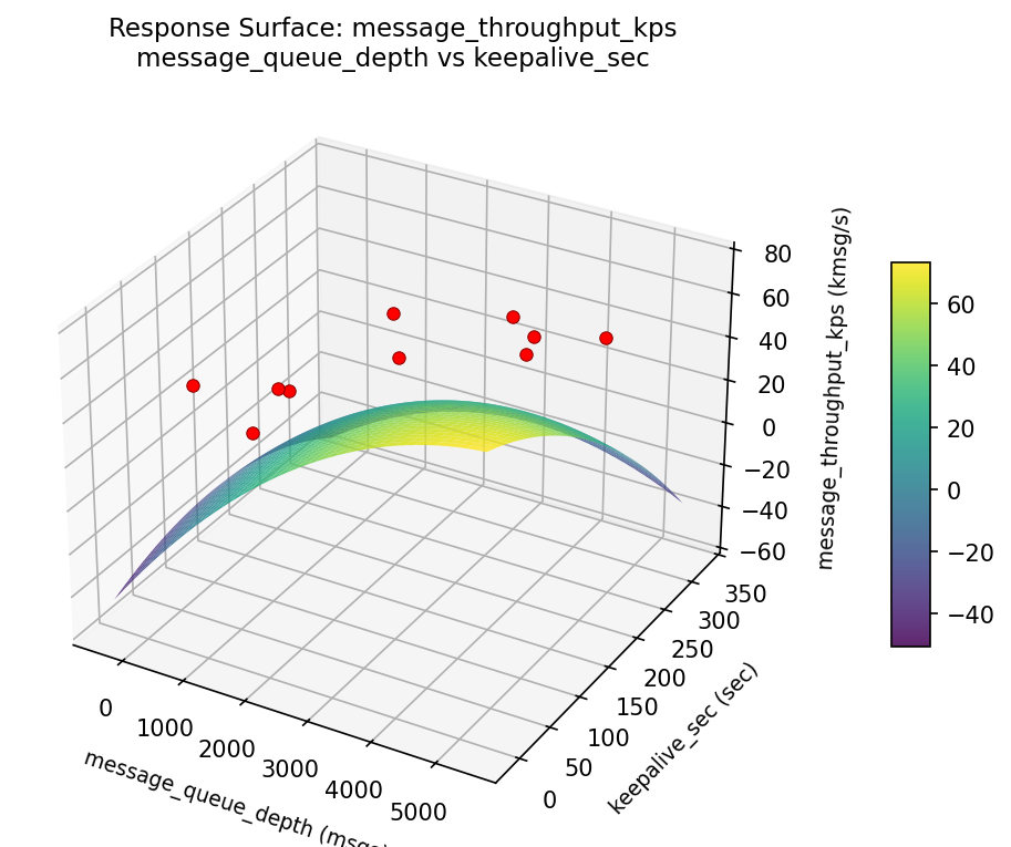 RSM surface: message throughput kps message queue depth vs keepalive sec