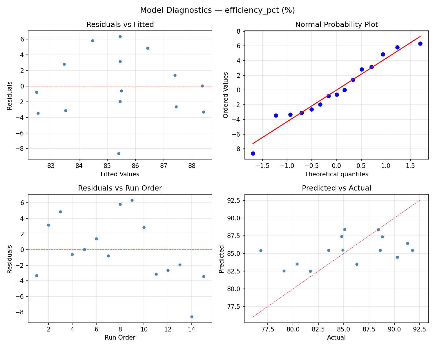 Model diagnostics for efficiency_pct
