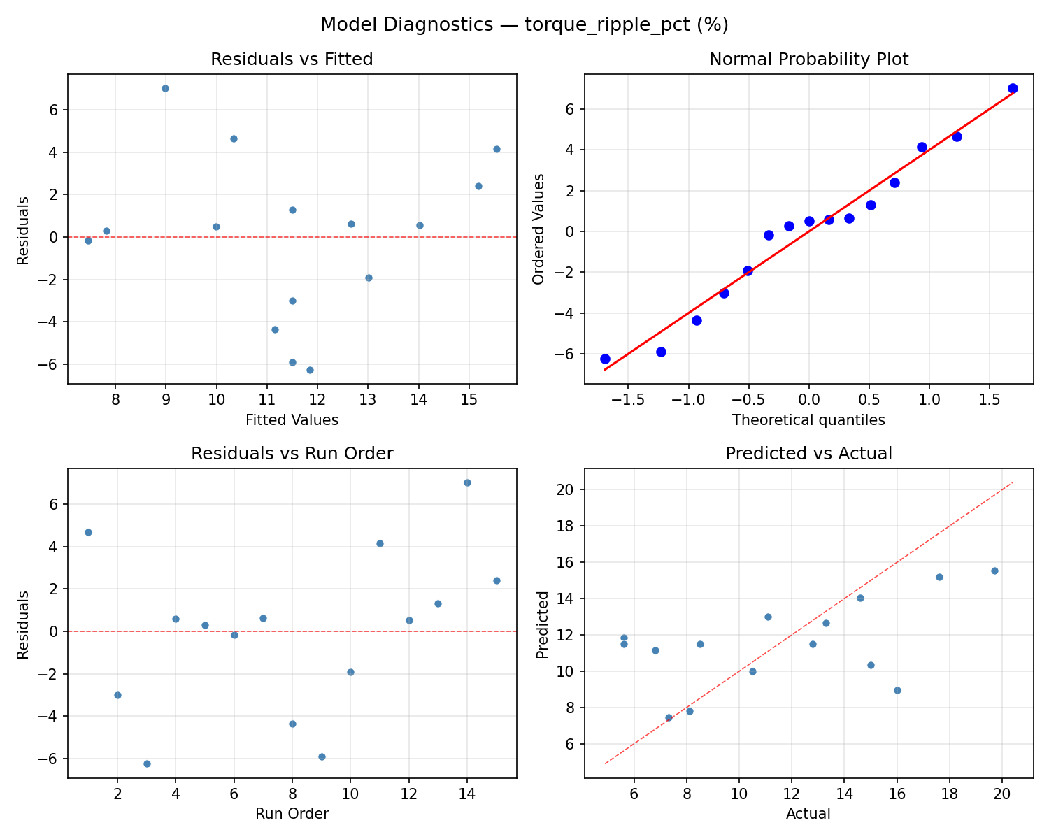 Model diagnostics for torque_ripple_pct