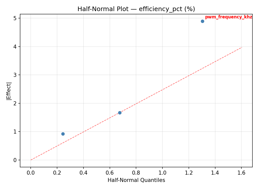 Half-normal plot for efficiency_pct