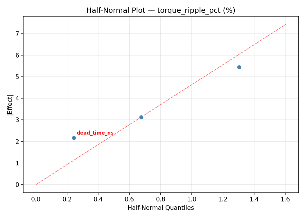 Half-normal plot for torque_ripple_pct