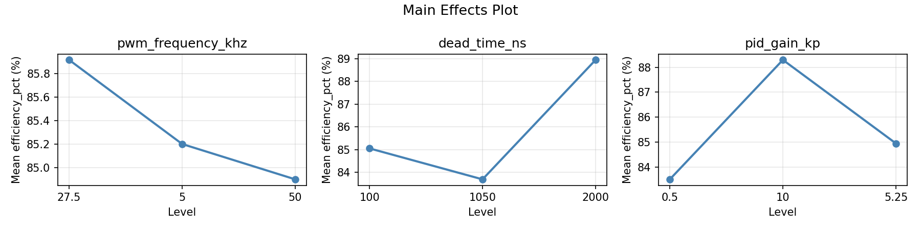Main effects plot for efficiency_pct