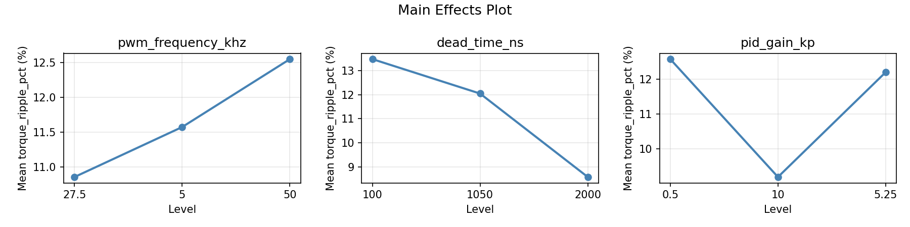 Main effects plot for torque_ripple_pct