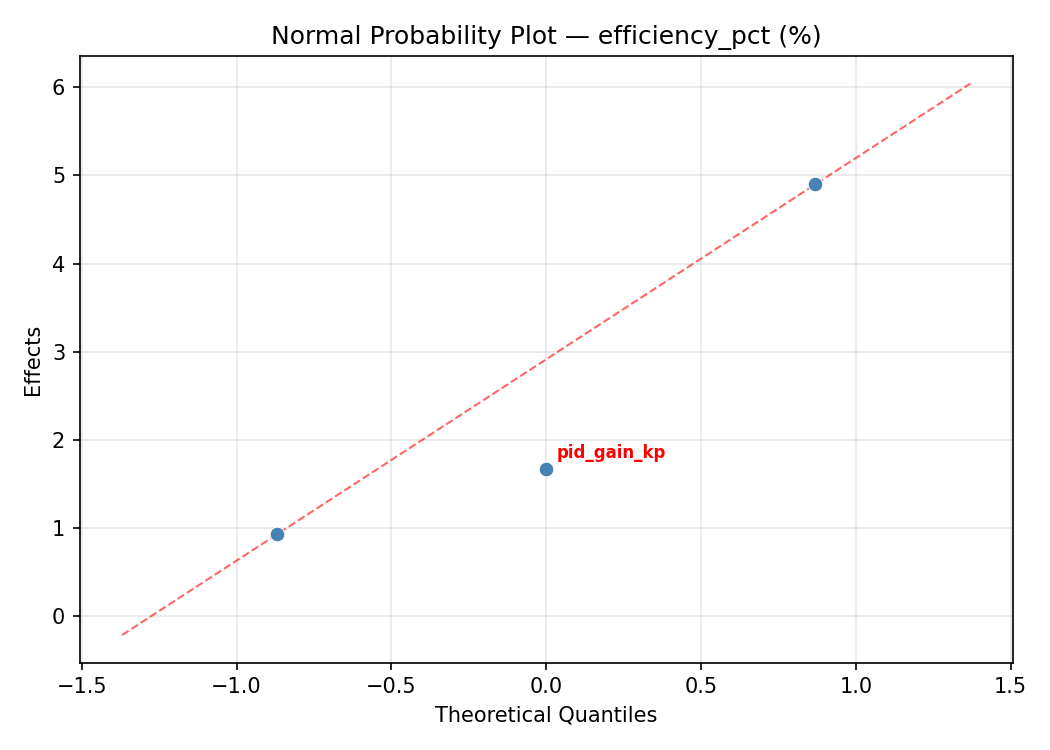 Normal probability plot for efficiency_pct