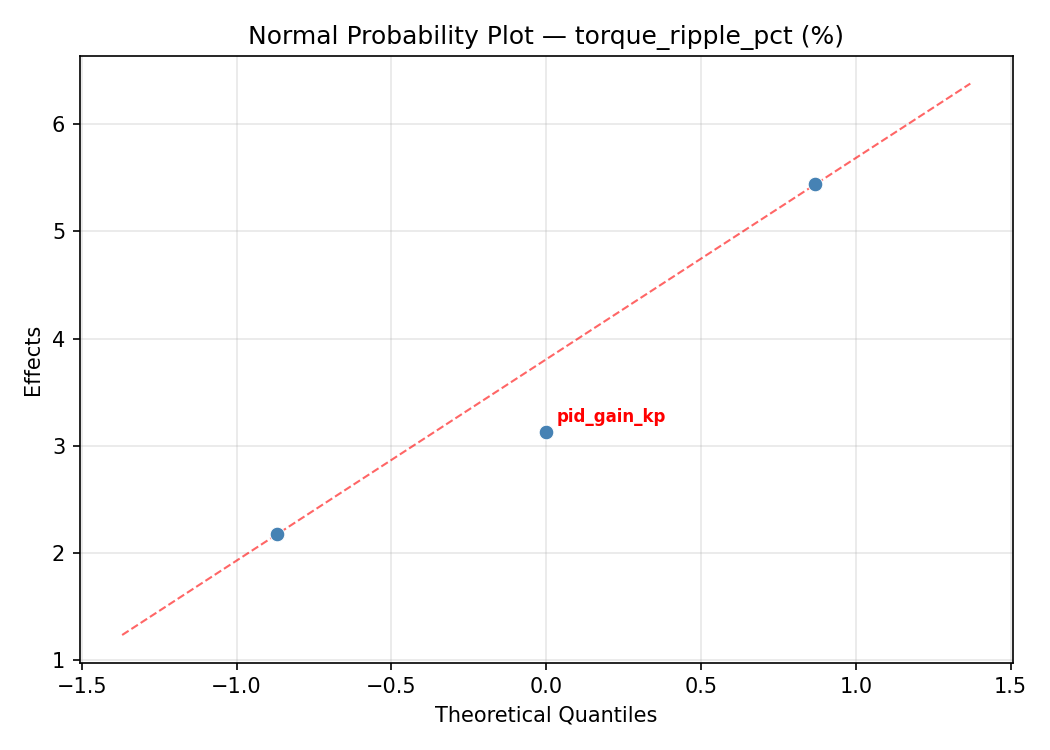 Normal probability plot for torque_ripple_pct
